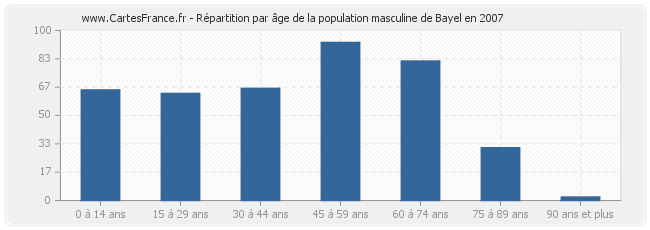 Répartition par âge de la population masculine de Bayel en 2007