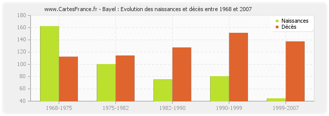 Bayel : Evolution des naissances et décès entre 1968 et 2007