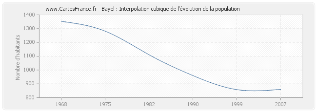 Bayel : Interpolation cubique de l'évolution de la population