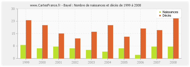 Bayel : Nombre de naissances et décès de 1999 à 2008