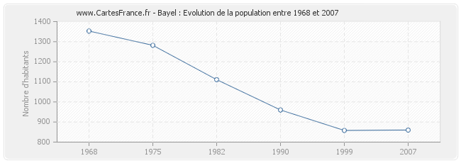 Population Bayel