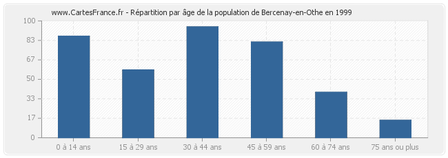 Répartition par âge de la population de Bercenay-en-Othe en 1999