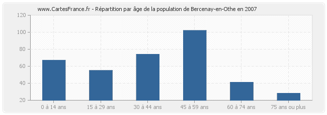 Répartition par âge de la population de Bercenay-en-Othe en 2007