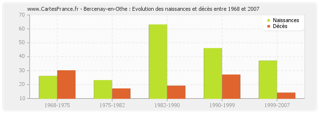 Bercenay-en-Othe : Evolution des naissances et décès entre 1968 et 2007