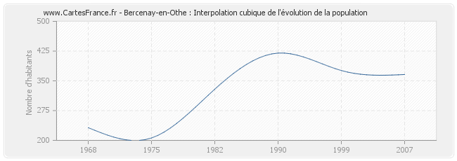 Bercenay-en-Othe : Interpolation cubique de l'évolution de la population