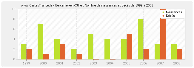 Bercenay-en-Othe : Nombre de naissances et décès de 1999 à 2008