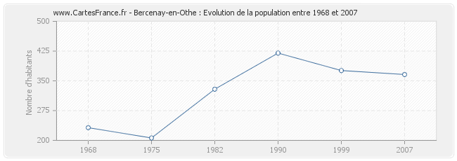 Population Bercenay-en-Othe