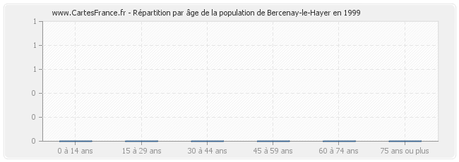 Répartition par âge de la population de Bercenay-le-Hayer en 1999