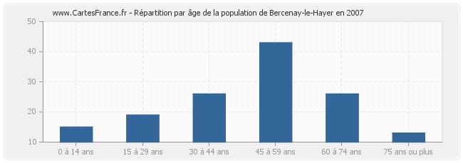 Répartition par âge de la population de Bercenay-le-Hayer en 2007