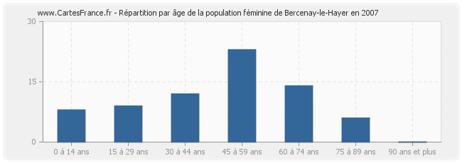 Répartition par âge de la population féminine de Bercenay-le-Hayer en 2007