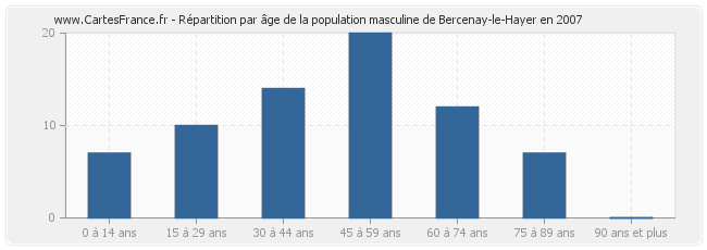 Répartition par âge de la population masculine de Bercenay-le-Hayer en 2007