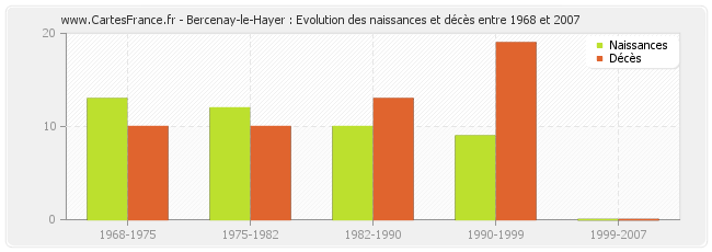 Bercenay-le-Hayer : Evolution des naissances et décès entre 1968 et 2007