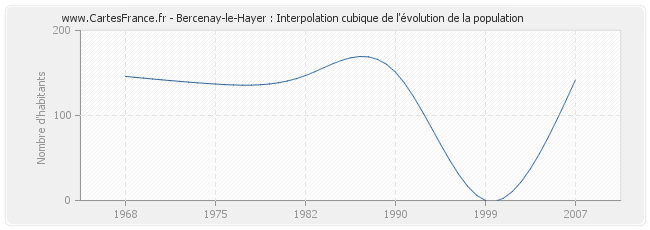 Bercenay-le-Hayer : Interpolation cubique de l'évolution de la population