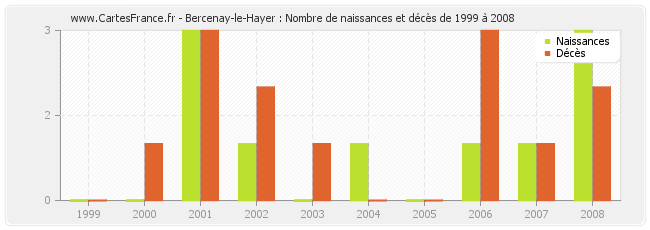 Bercenay-le-Hayer : Nombre de naissances et décès de 1999 à 2008