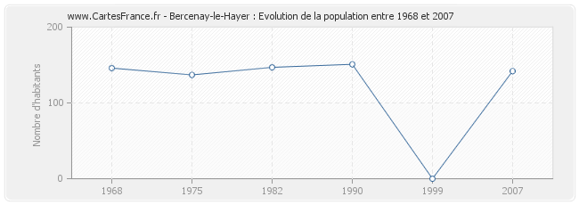 Population Bercenay-le-Hayer