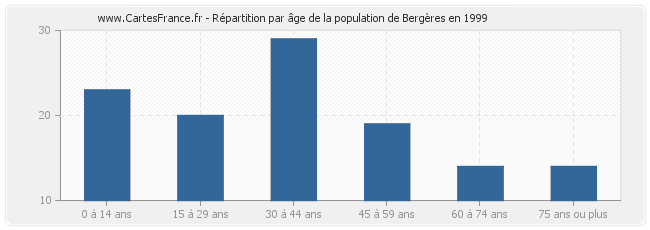 Répartition par âge de la population de Bergères en 1999