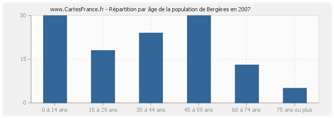 Répartition par âge de la population de Bergères en 2007