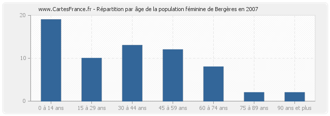 Répartition par âge de la population féminine de Bergères en 2007