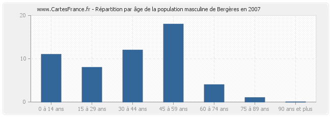 Répartition par âge de la population masculine de Bergères en 2007