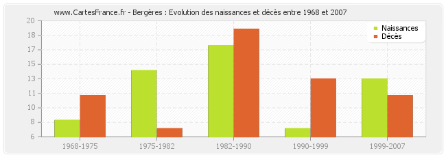 Bergères : Evolution des naissances et décès entre 1968 et 2007