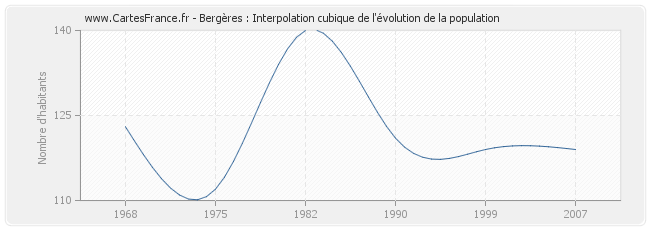 Bergères : Interpolation cubique de l'évolution de la population