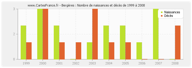 Bergères : Nombre de naissances et décès de 1999 à 2008