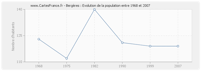 Population Bergères