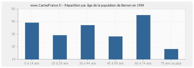 Répartition par âge de la population de Bernon en 1999