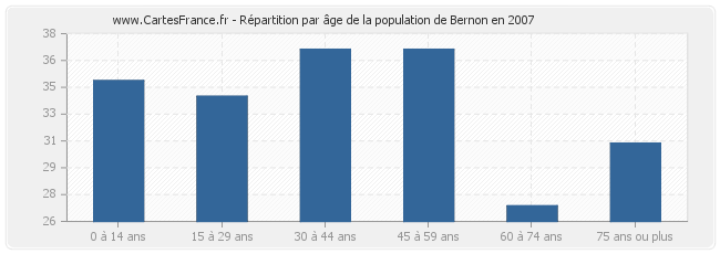 Répartition par âge de la population de Bernon en 2007