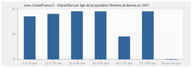 Répartition par âge de la population féminine de Bernon en 2007