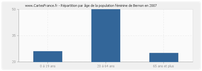 Répartition par âge de la population féminine de Bernon en 2007