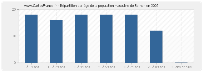 Répartition par âge de la population masculine de Bernon en 2007