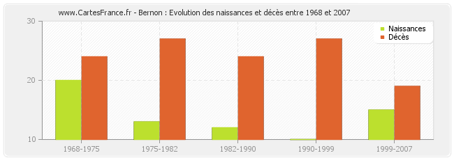 Bernon : Evolution des naissances et décès entre 1968 et 2007