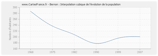 Bernon : Interpolation cubique de l'évolution de la population