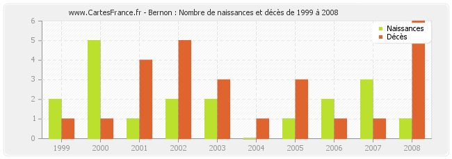 Bernon : Nombre de naissances et décès de 1999 à 2008