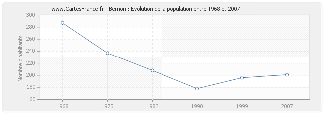 Population Bernon
