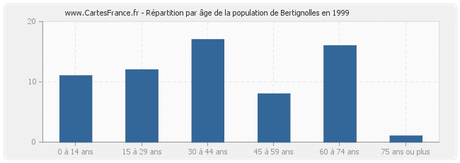 Répartition par âge de la population de Bertignolles en 1999