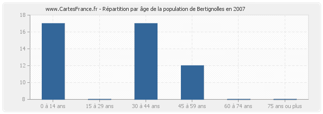 Répartition par âge de la population de Bertignolles en 2007
