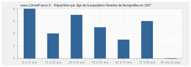 Répartition par âge de la population féminine de Bertignolles en 2007