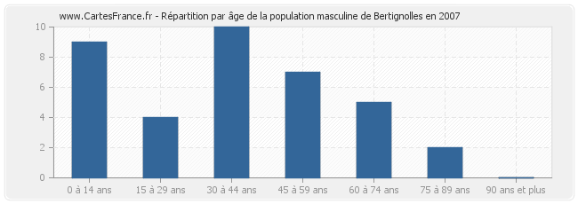 Répartition par âge de la population masculine de Bertignolles en 2007