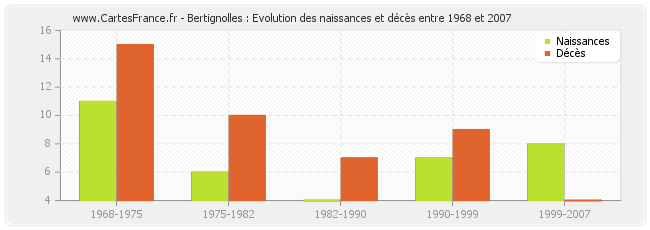 Bertignolles : Evolution des naissances et décès entre 1968 et 2007
