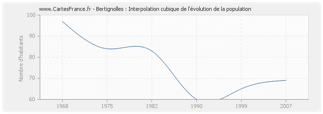 Bertignolles : Interpolation cubique de l'évolution de la population