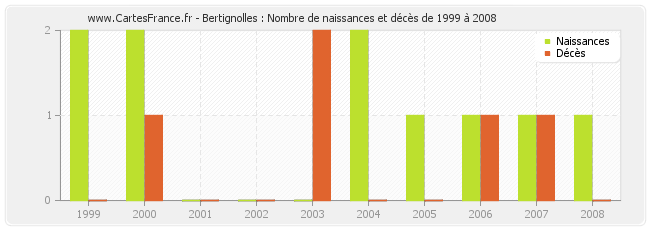 Bertignolles : Nombre de naissances et décès de 1999 à 2008