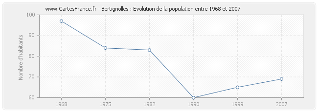 Population Bertignolles