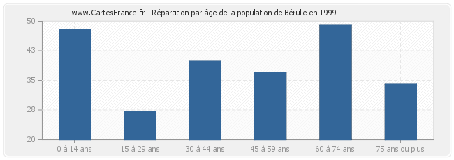 Répartition par âge de la population de Bérulle en 1999