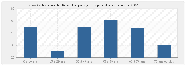Répartition par âge de la population de Bérulle en 2007