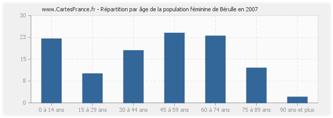 Répartition par âge de la population féminine de Bérulle en 2007