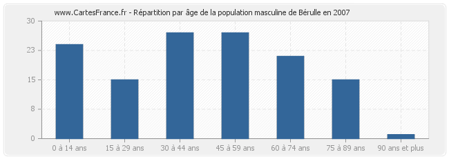 Répartition par âge de la population masculine de Bérulle en 2007