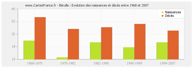 Bérulle : Evolution des naissances et décès entre 1968 et 2007
