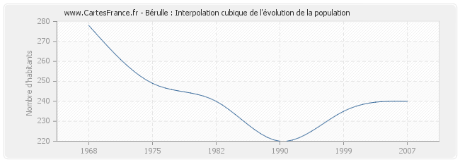 Bérulle : Interpolation cubique de l'évolution de la population